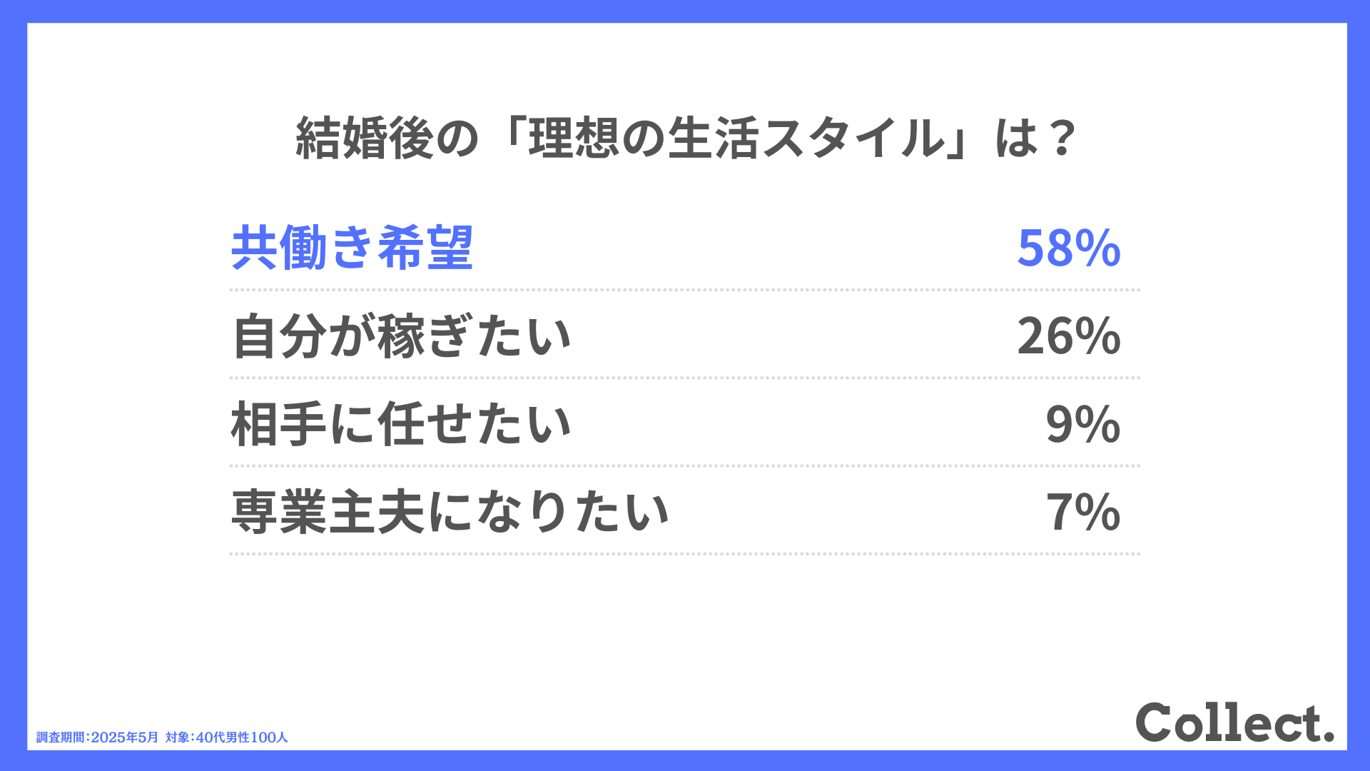 結婚後の「理想の生活スタイル」は？