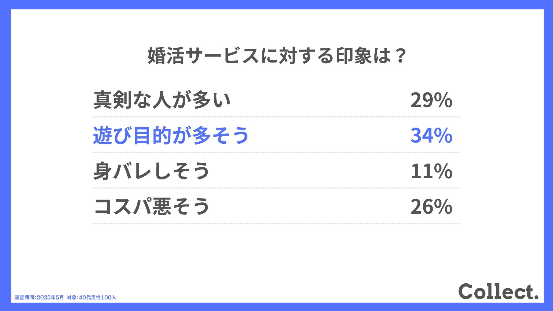 婚活サービスに対する印象は？