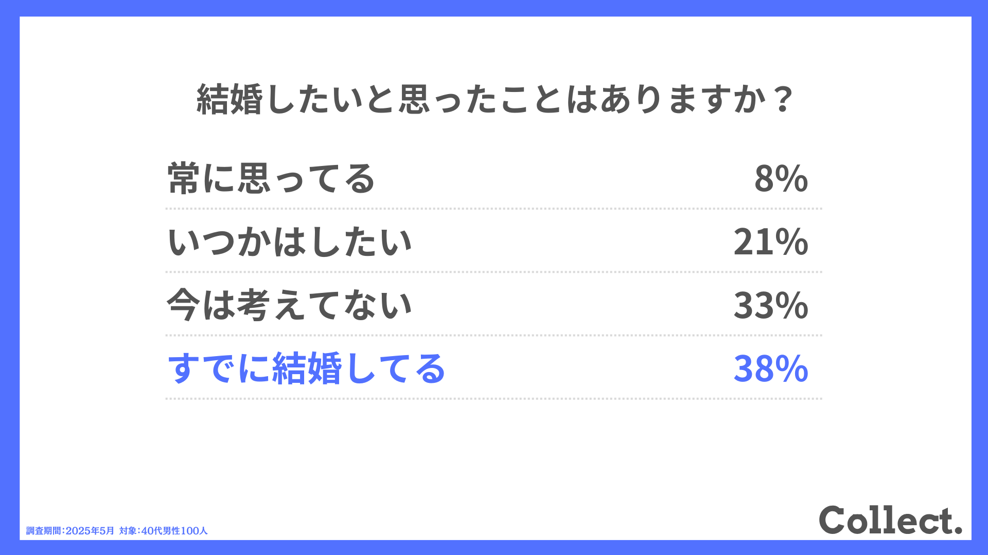 結婚したいと思ったことはありますか？