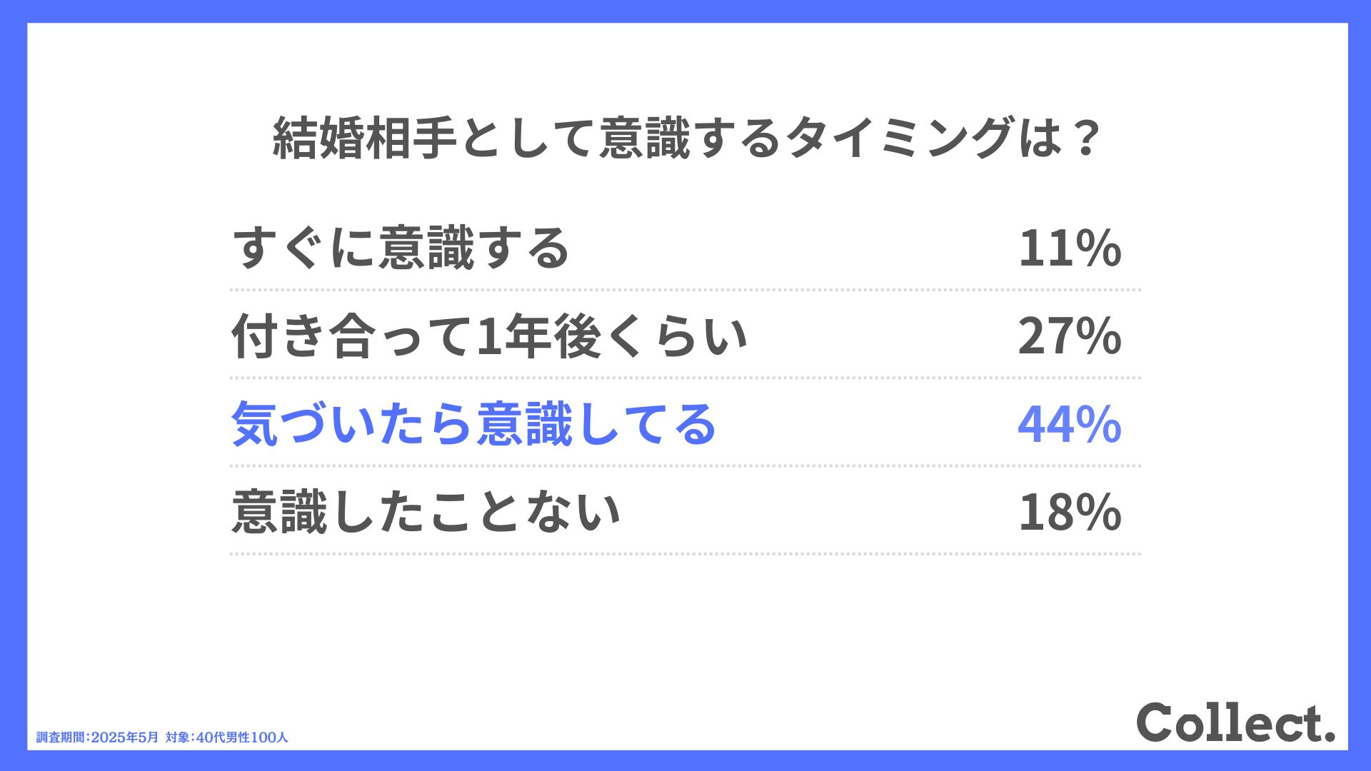 結婚相手として意識するタイミングは？