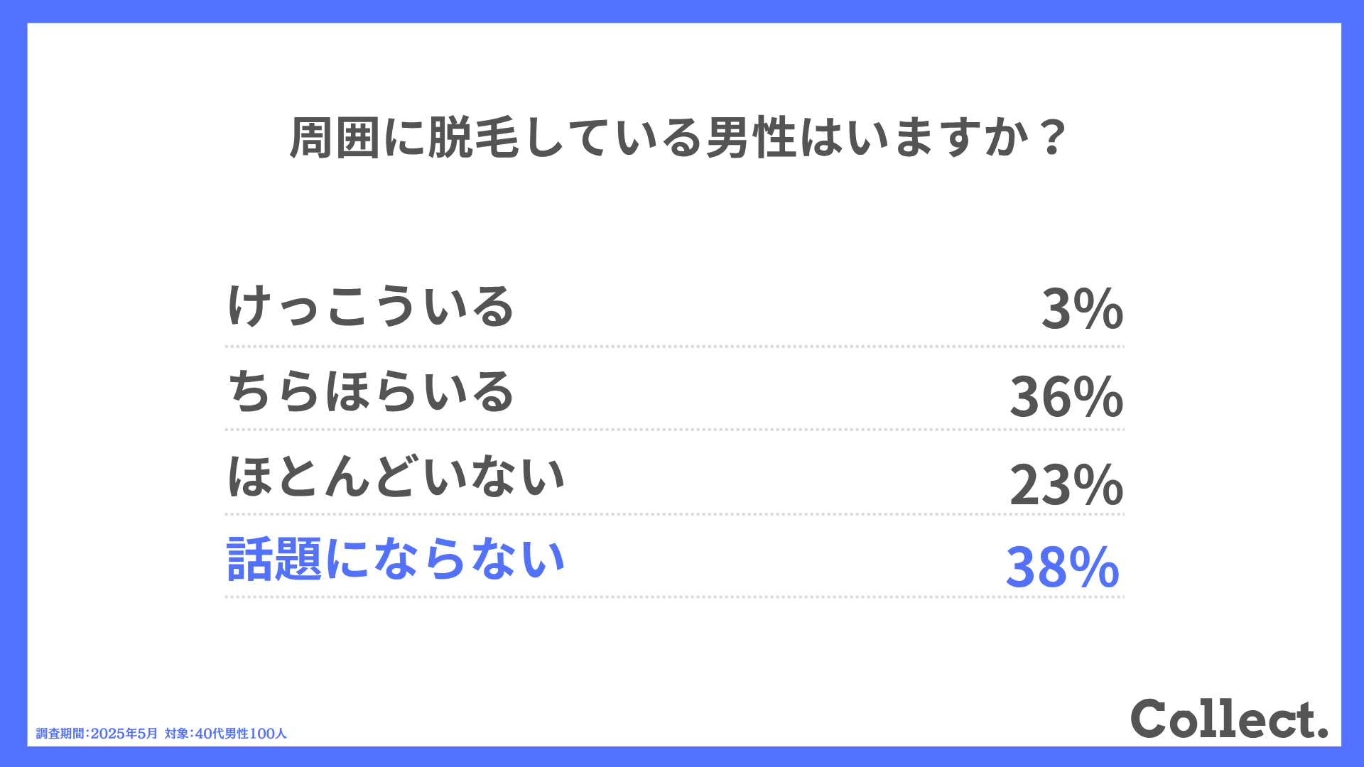 周囲に脱毛している男性はいますか?
