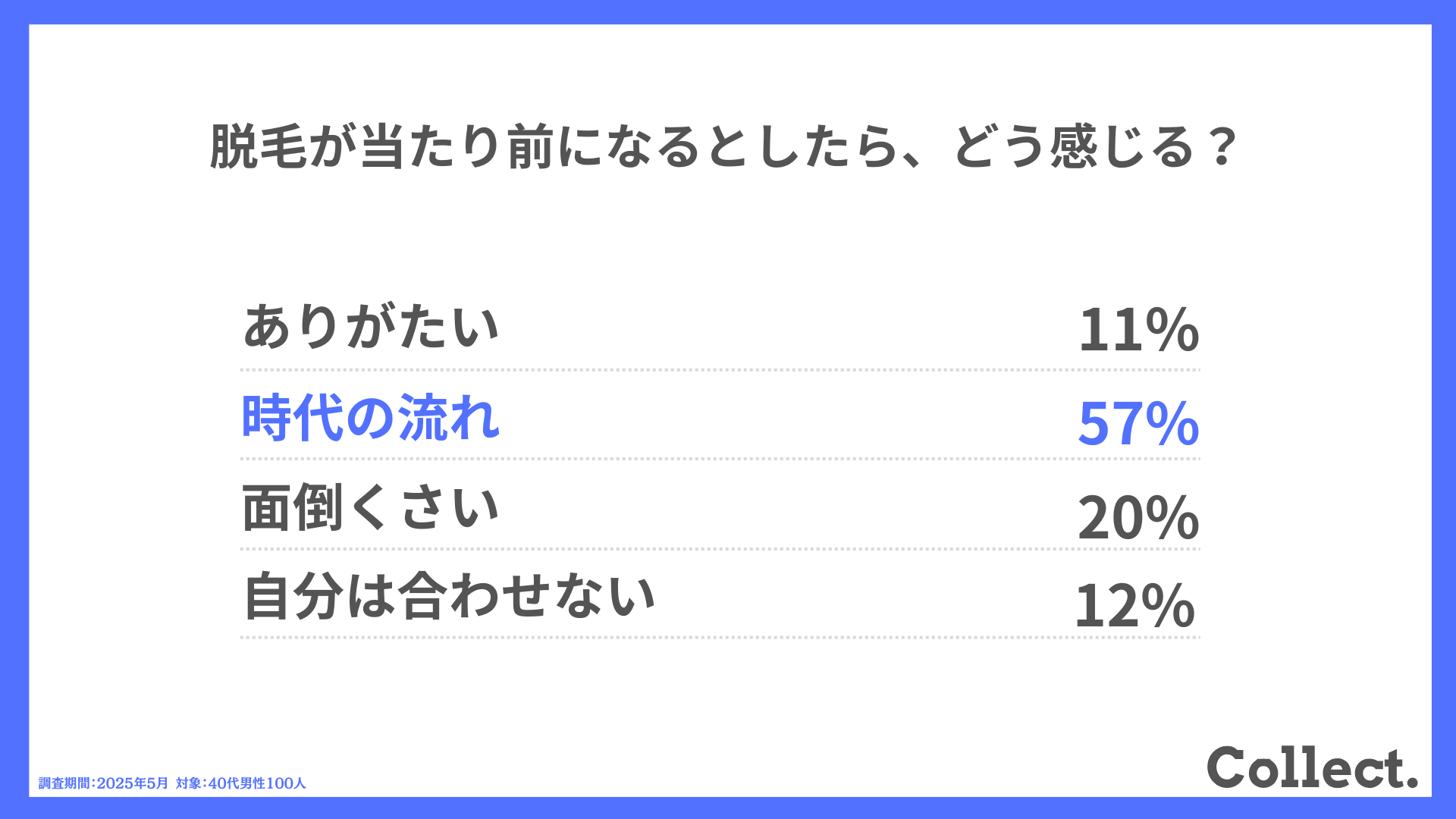 脱毛が当たり前になるとしたら、どう感じる?