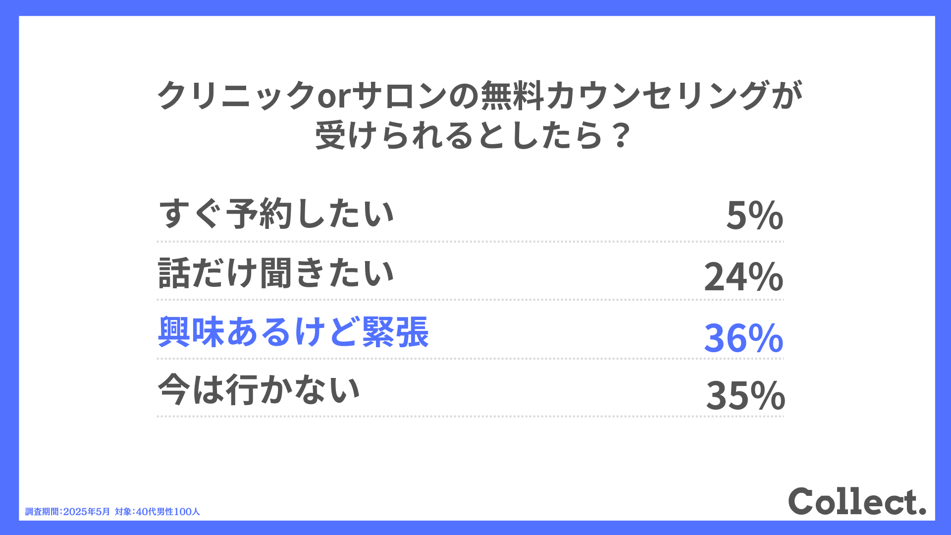 クリニックorサロンの無料カウンセリングが受けられるとしたら?