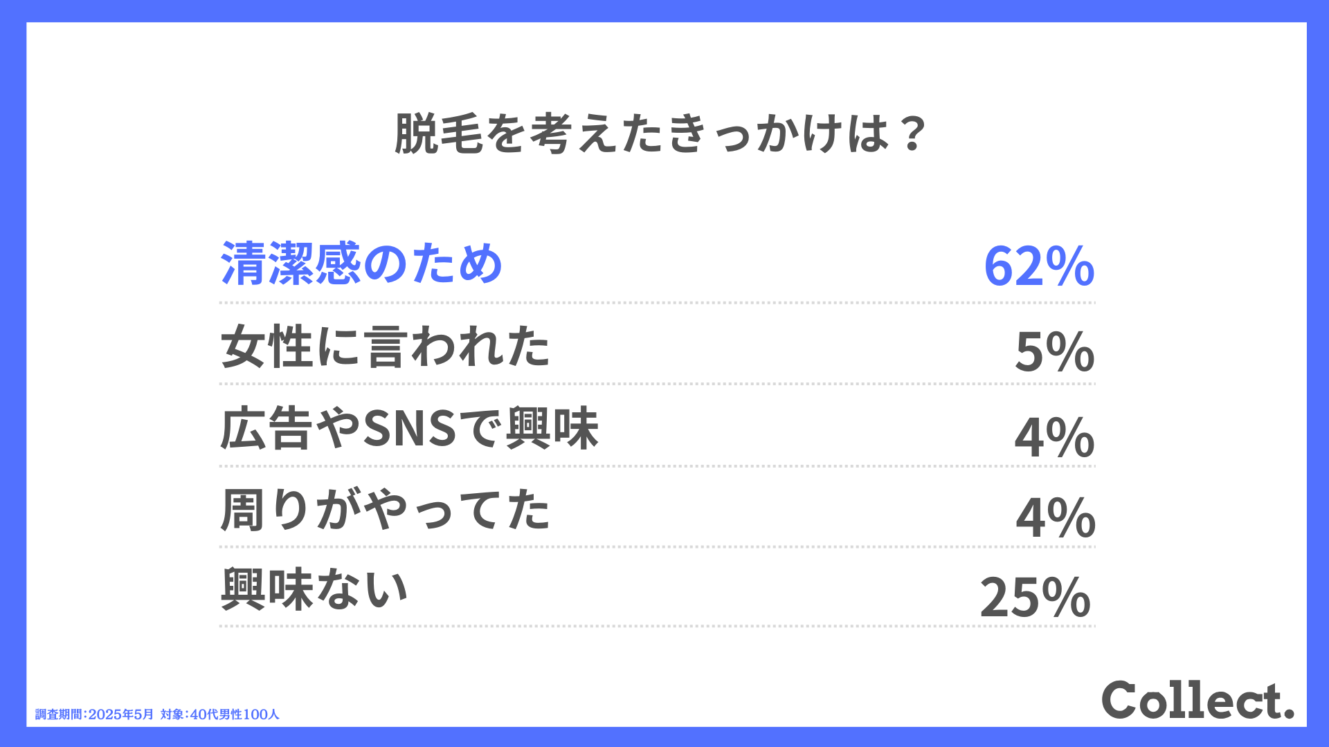 脱毛を考えたきっかけは?