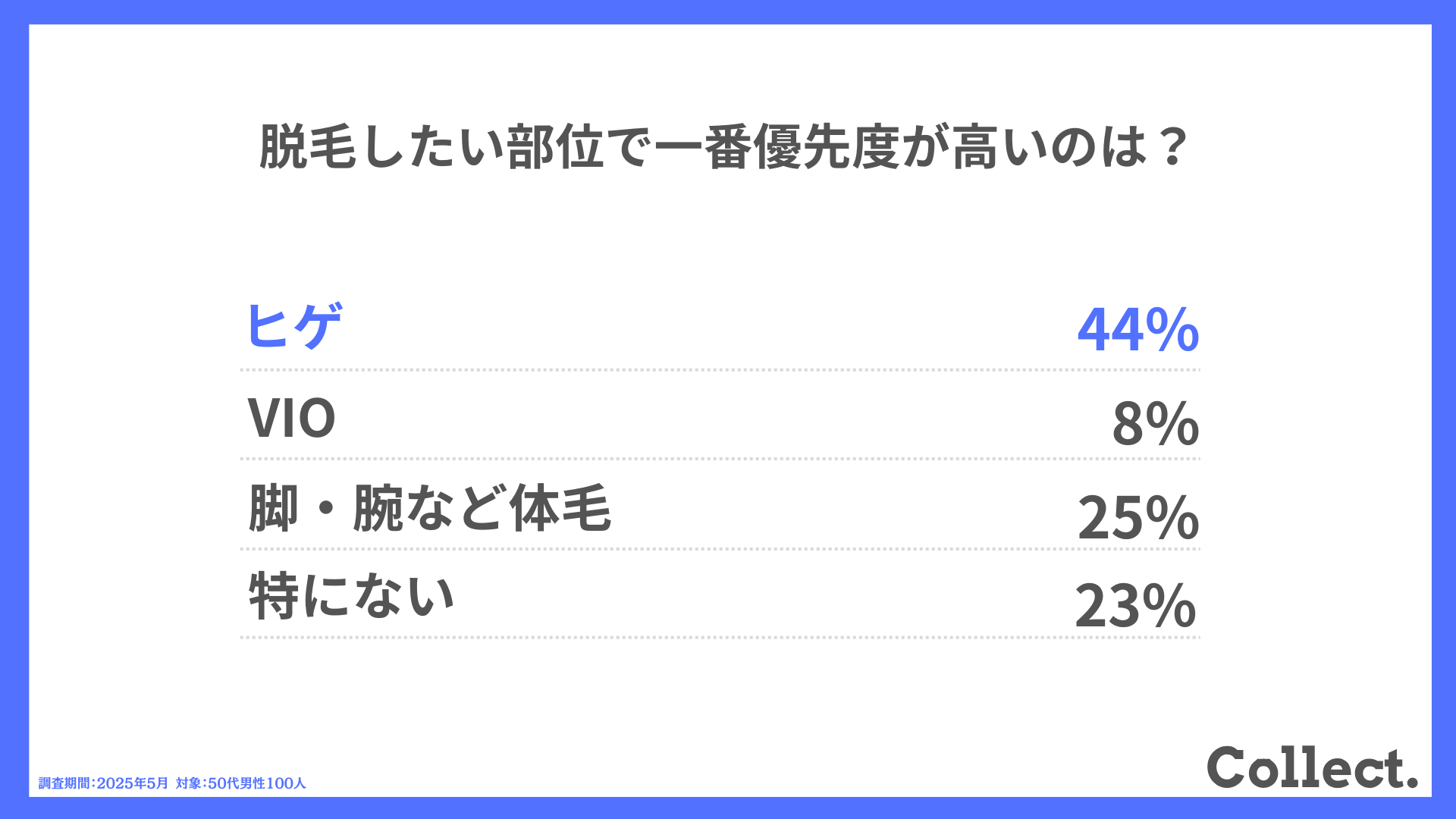 脱毛したい部位で一番優先度が高いのは?