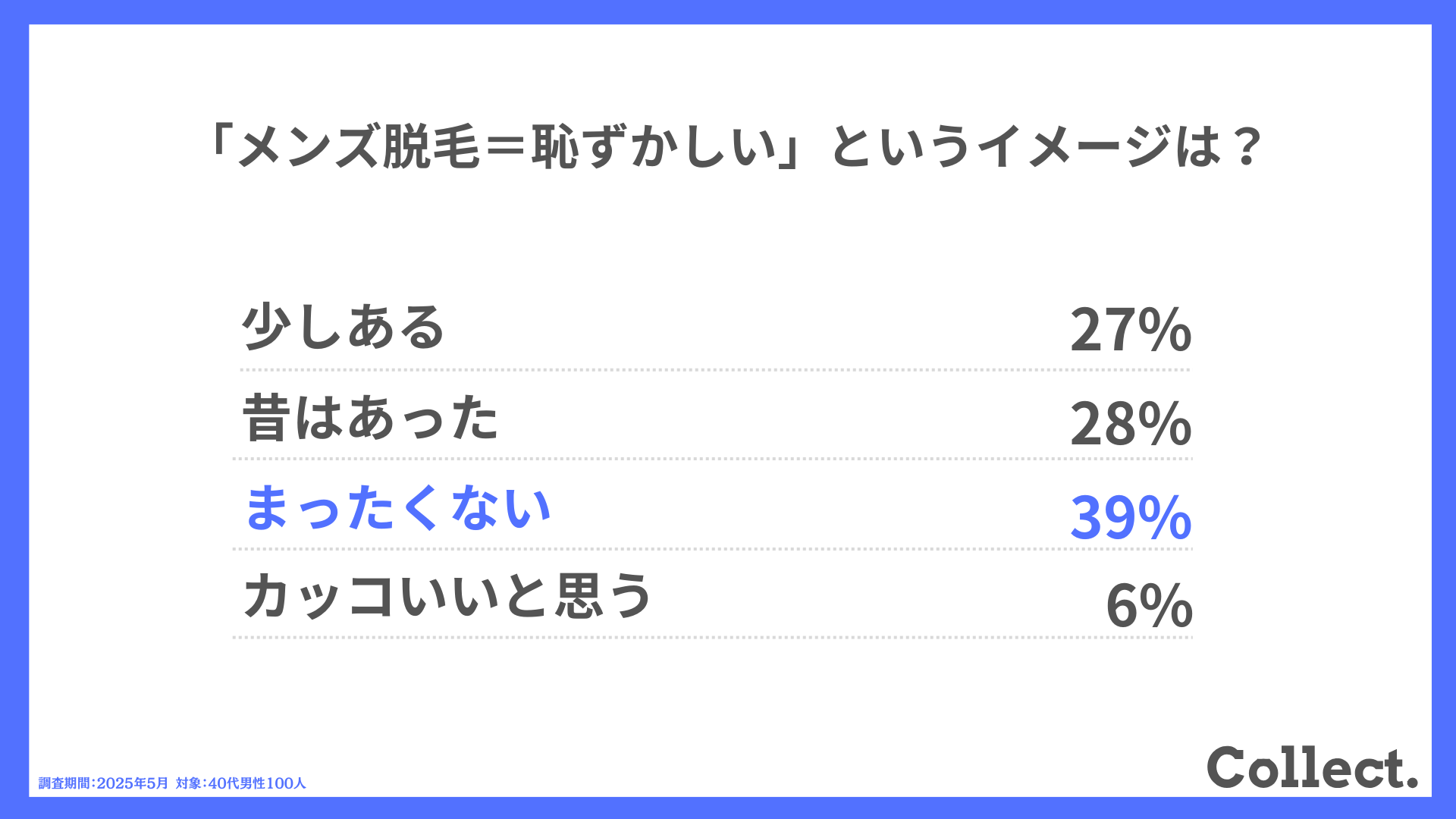 「メンズ脱毛=恥ずかしい」というイメージは?
