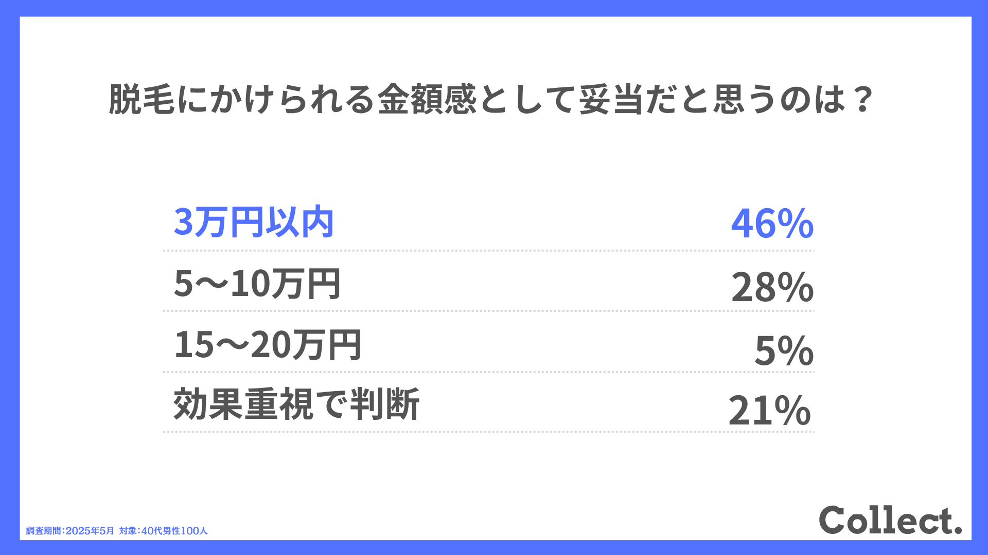 脱毛にかけられる金額感として妥当だと思うのは?