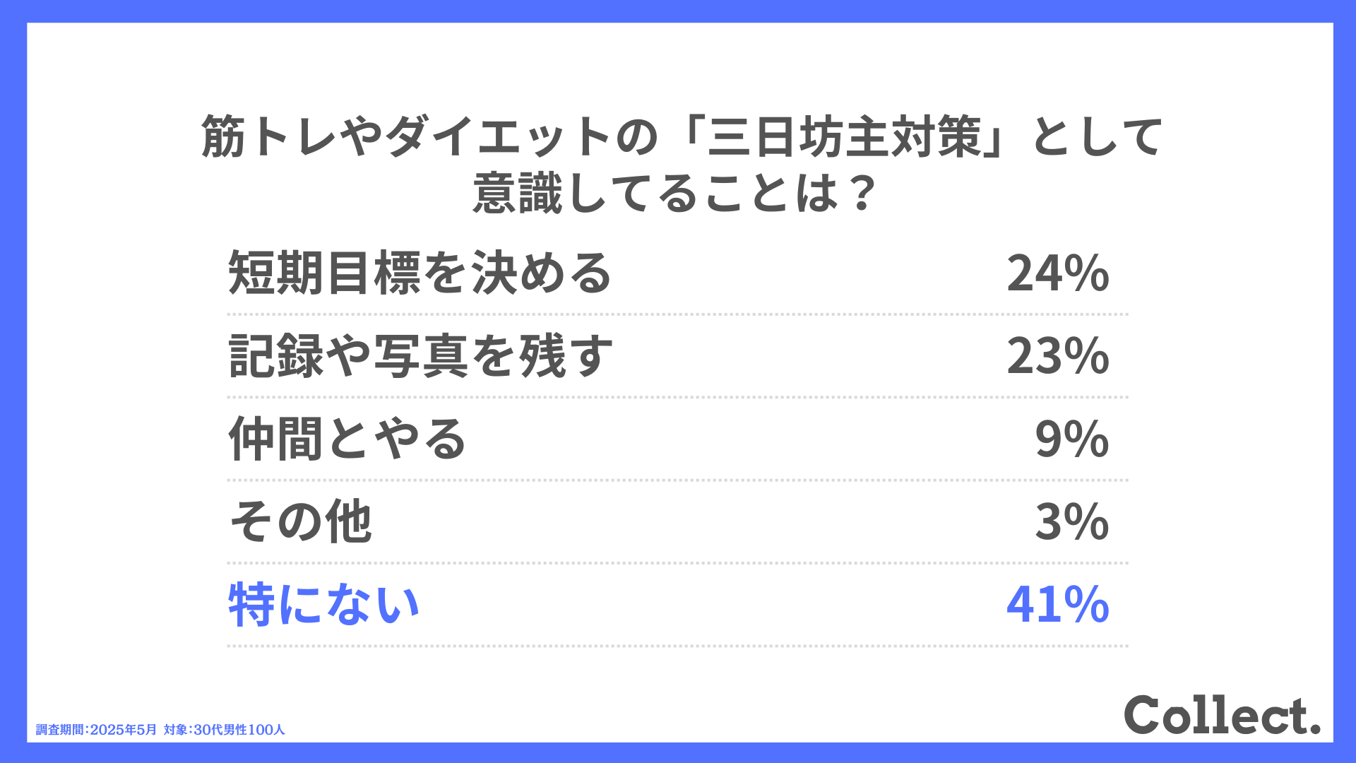 筋トレやダイエットの「三日坊主対策」として意識してることは？