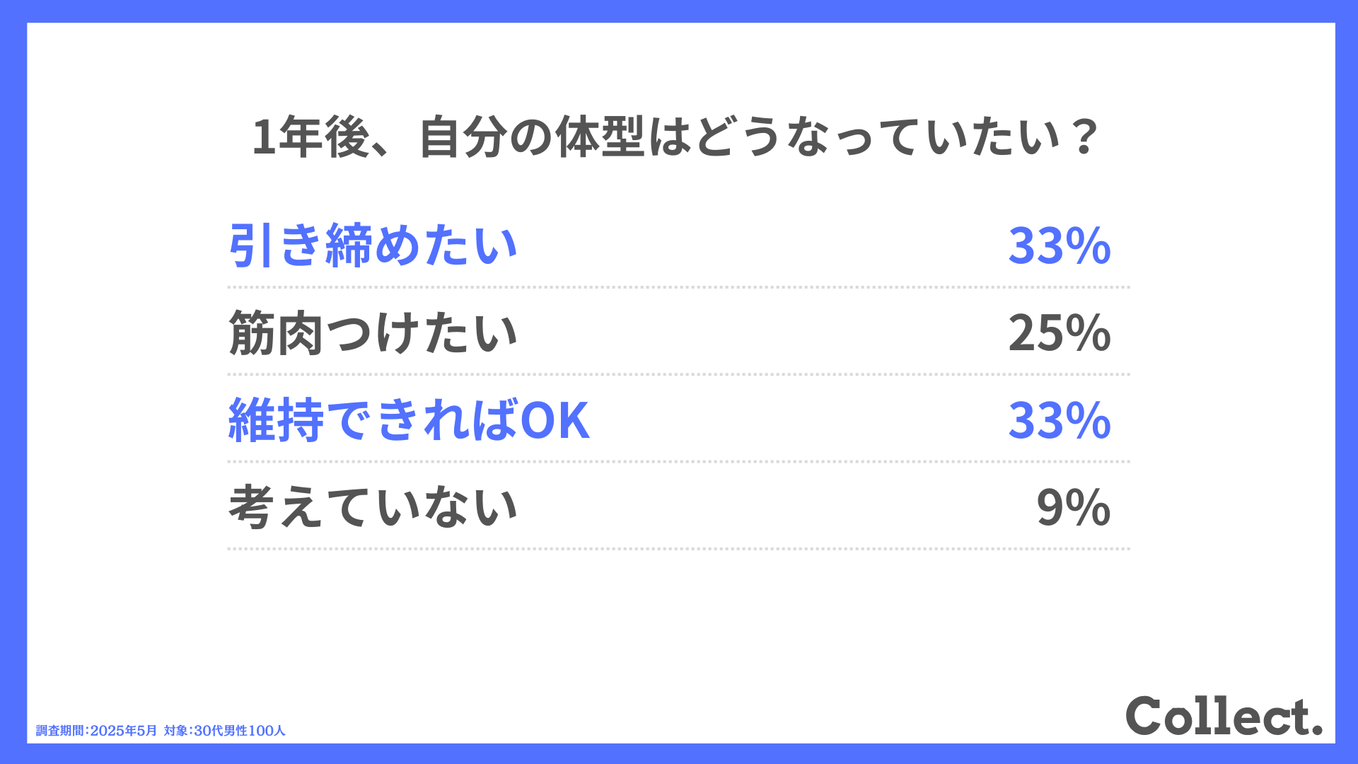1年後、自分の体型はどうなっていたい？