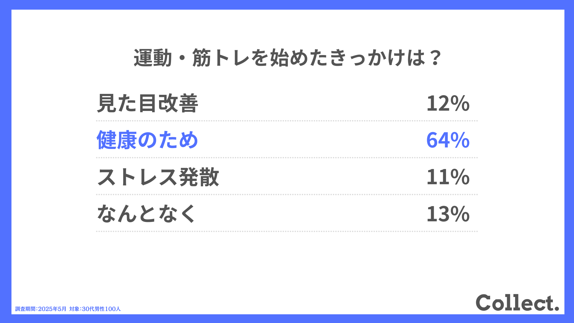 運動・筋トレを始めたきっかけは？