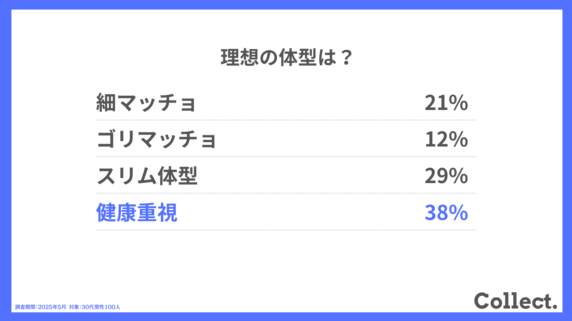 理想の体型は？