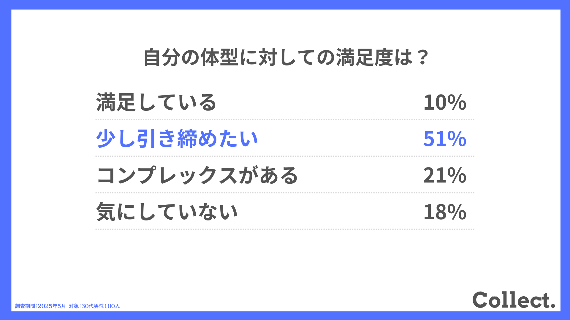 自分の体型に対しての満足度は？