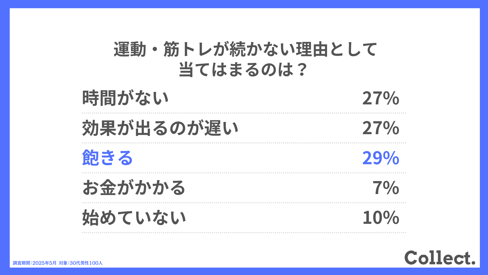 運動・筋トレが続かない理由として当てはまるのは？