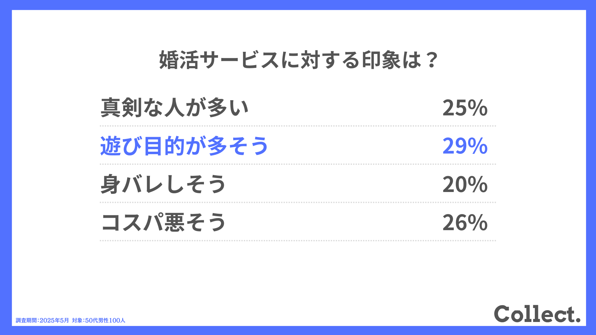 婚活サービスに対する印象は？