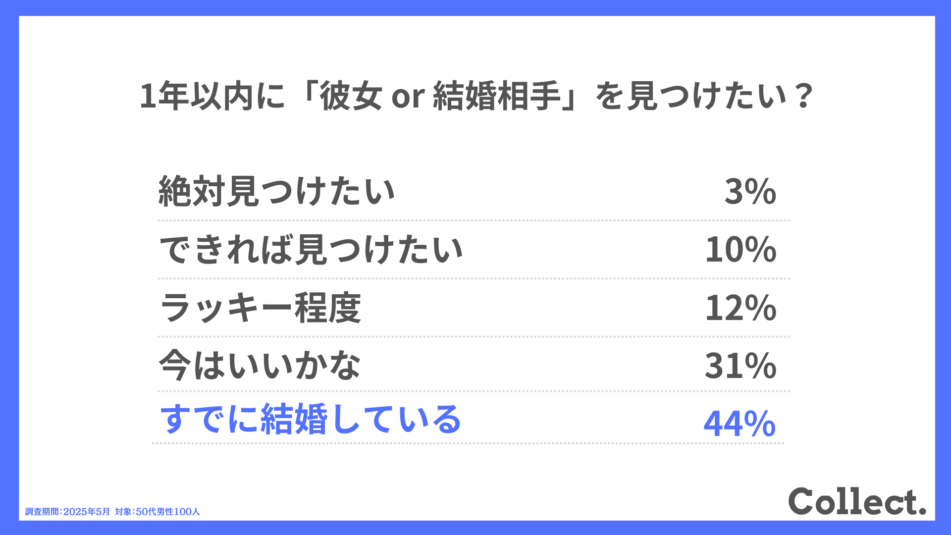 1年以内に「彼女 or 結婚相手」を見つけたい？