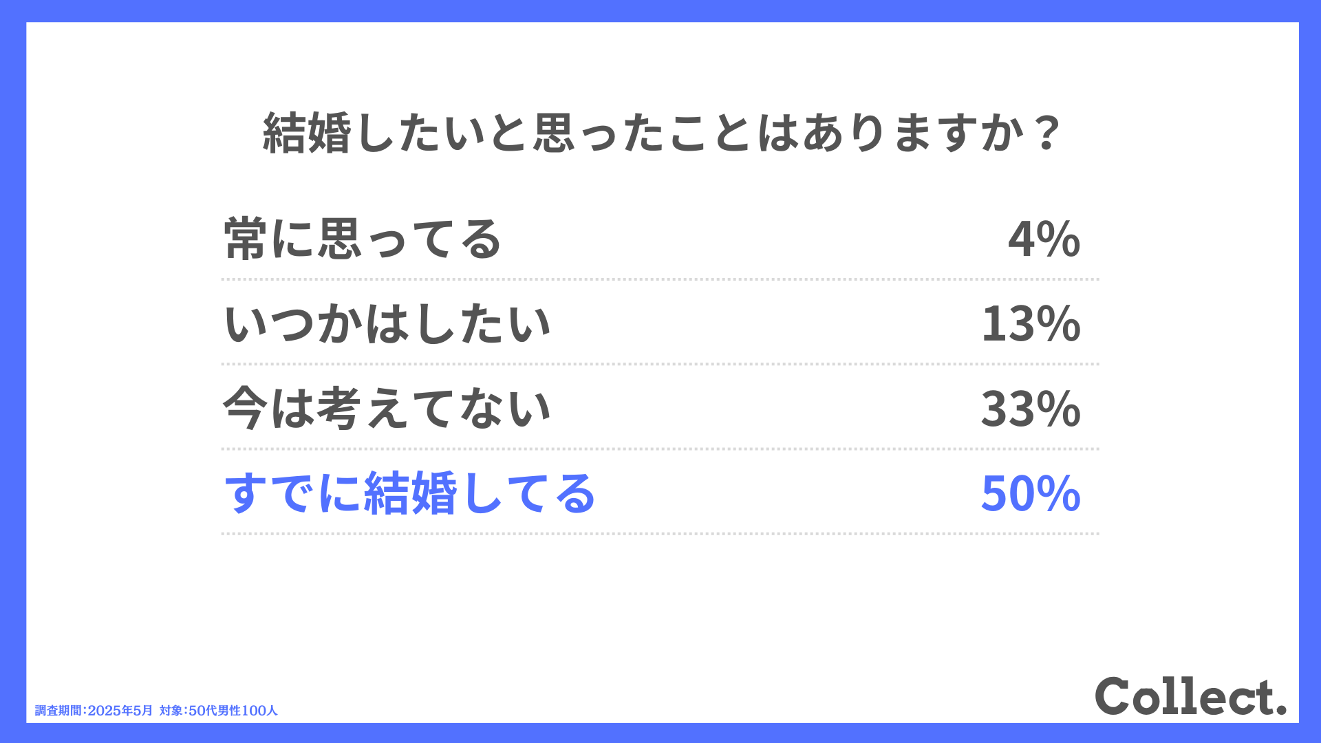 結婚したいと思ったことはありますか？