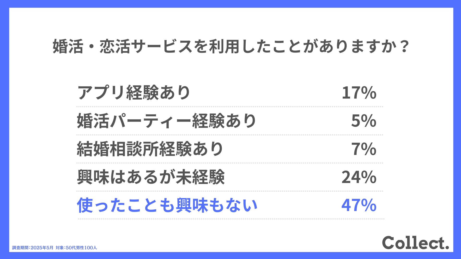婚活・恋活サービスを利用したことがありますか？