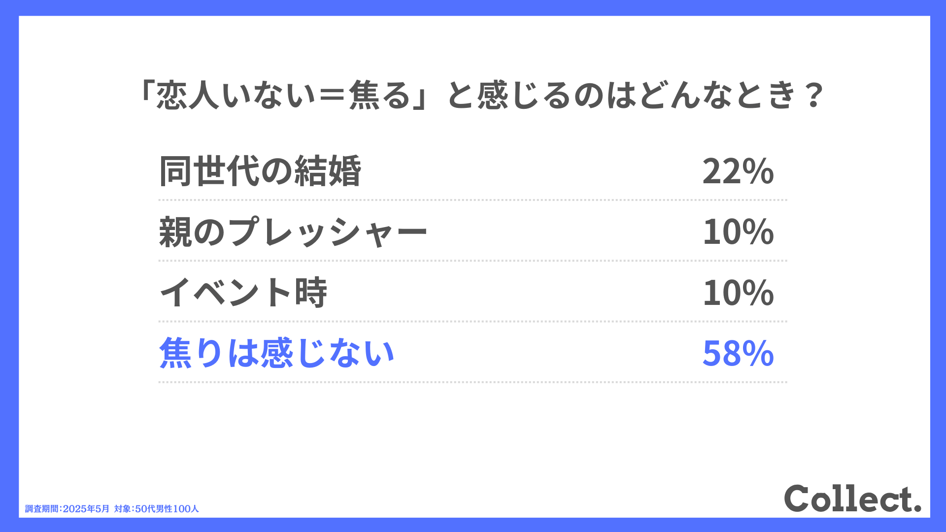 「恋人いない＝焦る」と感じるのはどんなとき？