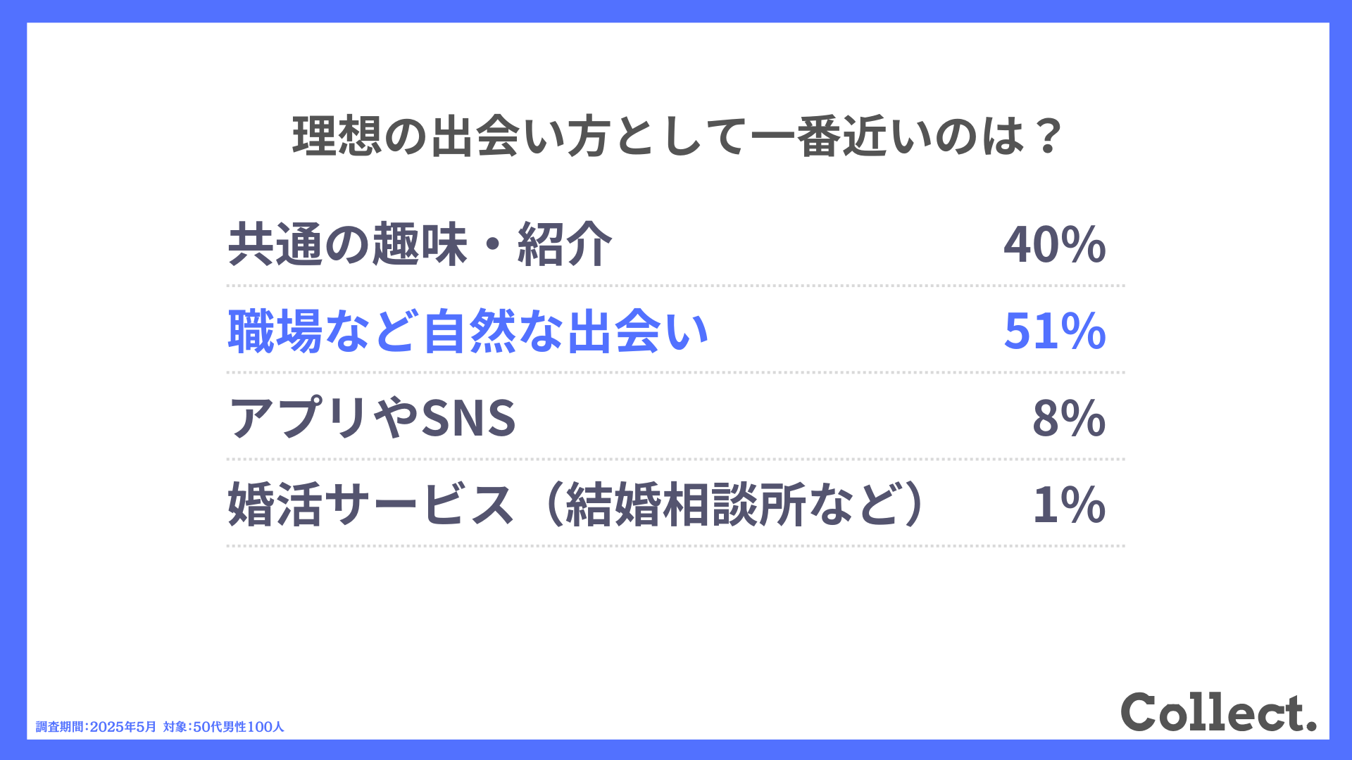 理想の出会い方として一番近いのは？