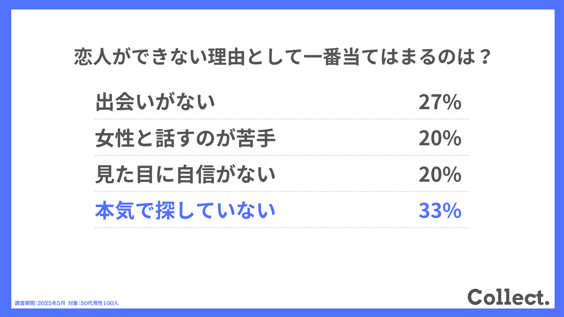 恋人ができない理由として一番当てはまるのは？