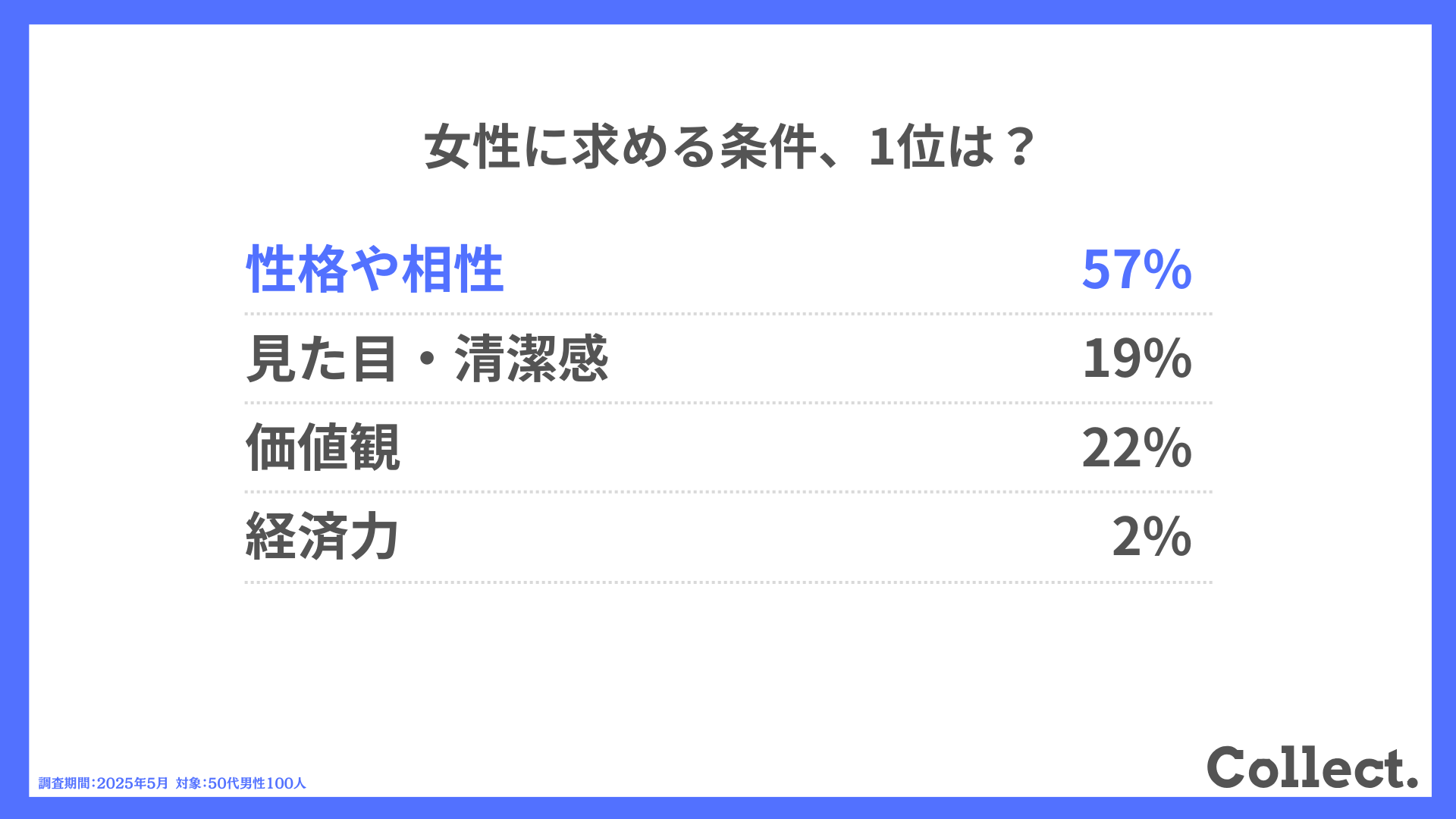 女性に求める条件、1位は？