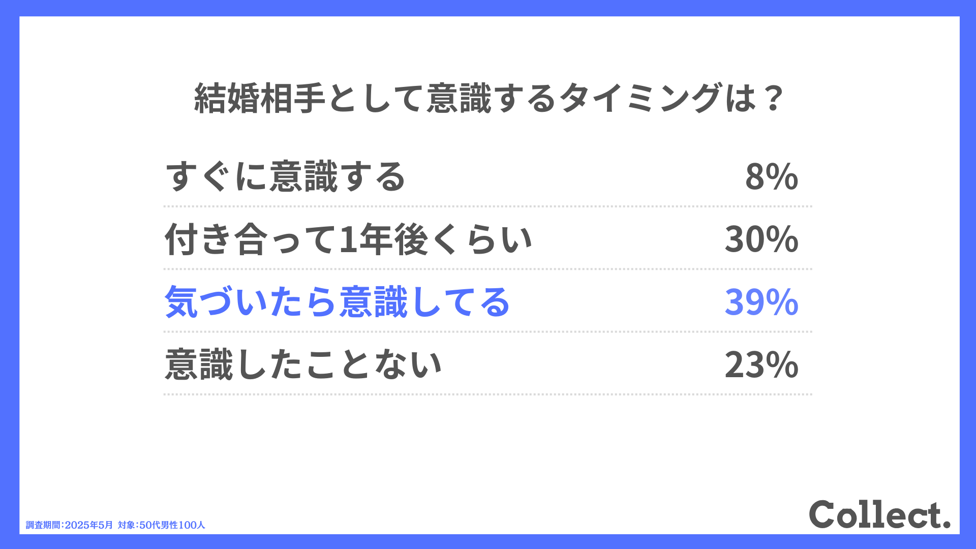 結婚相手として意識するタイミングは？