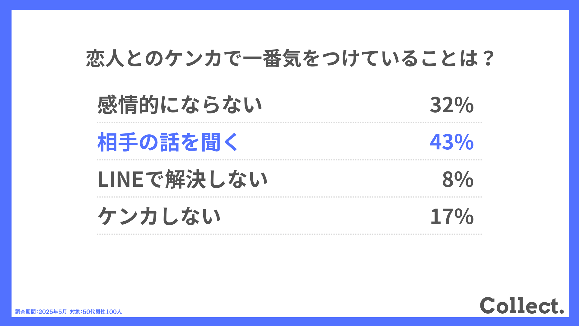 恋人とのケンカで一番気をつけていることは？
