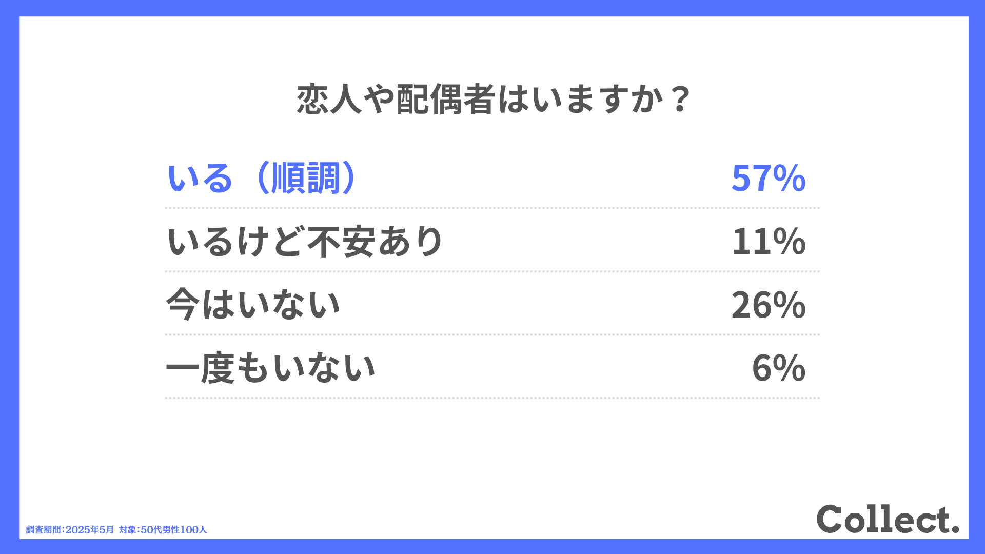 恋人や配偶者はいますか？