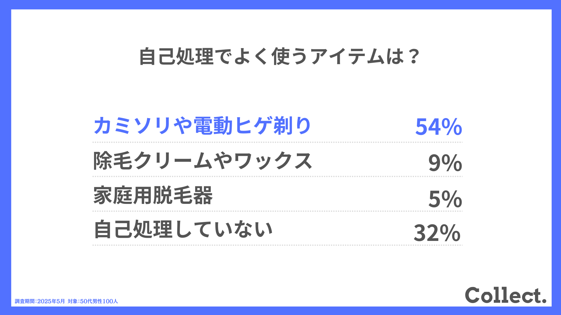自己処理でよく使うアイテムは?