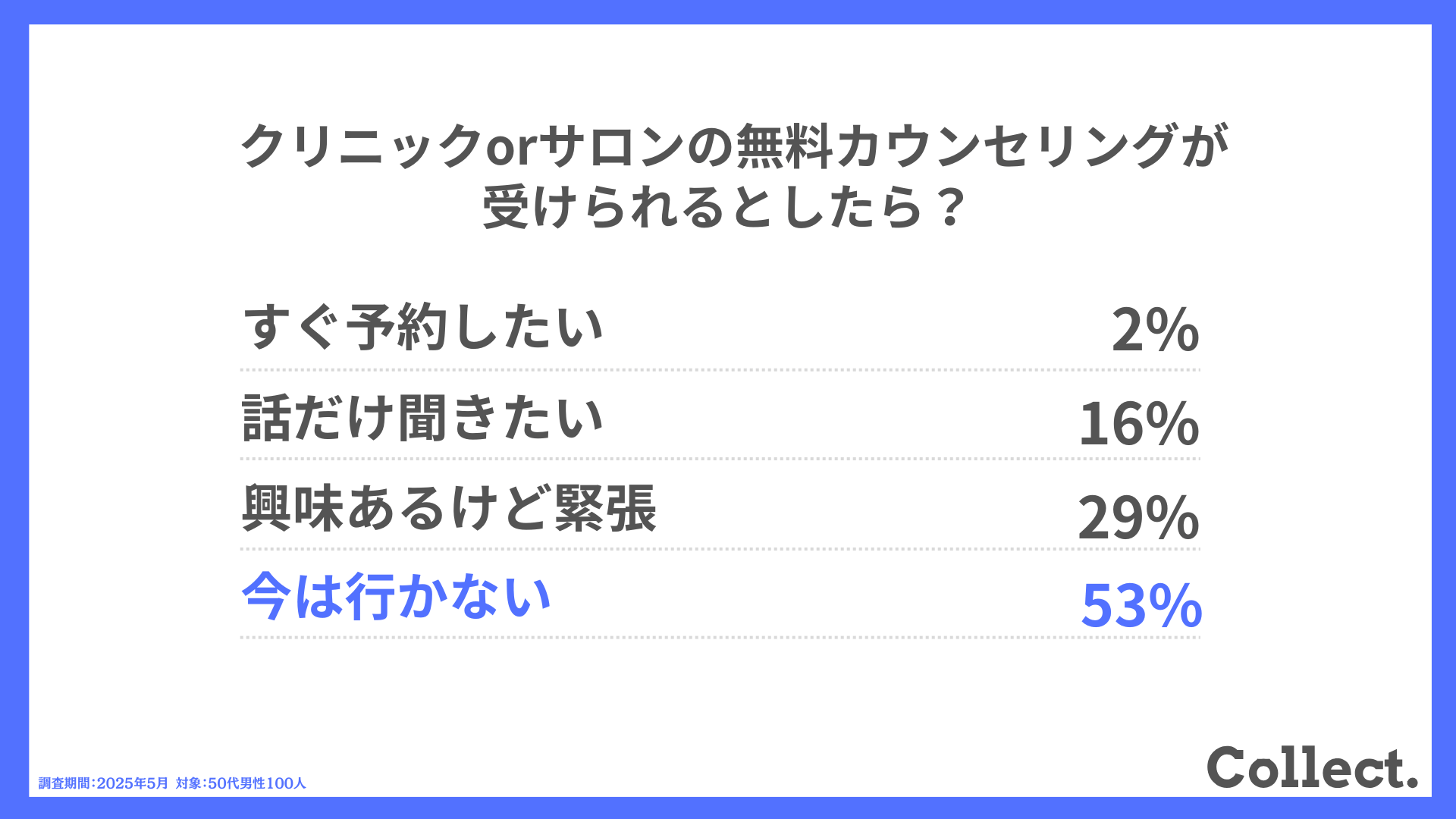 無料カウンセリング、受けてみたい?