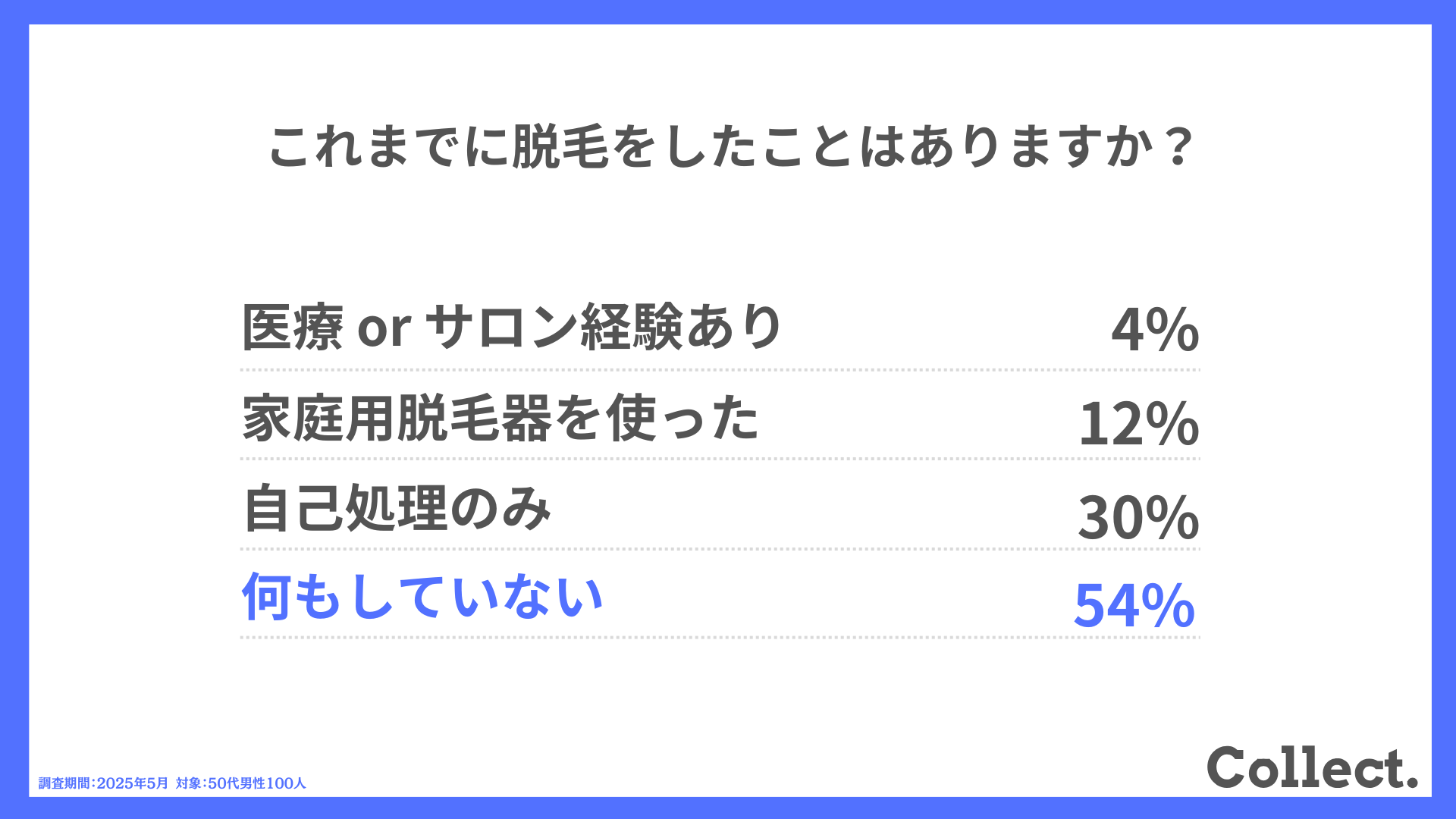 これまでに脱毛をしたことはありますか?