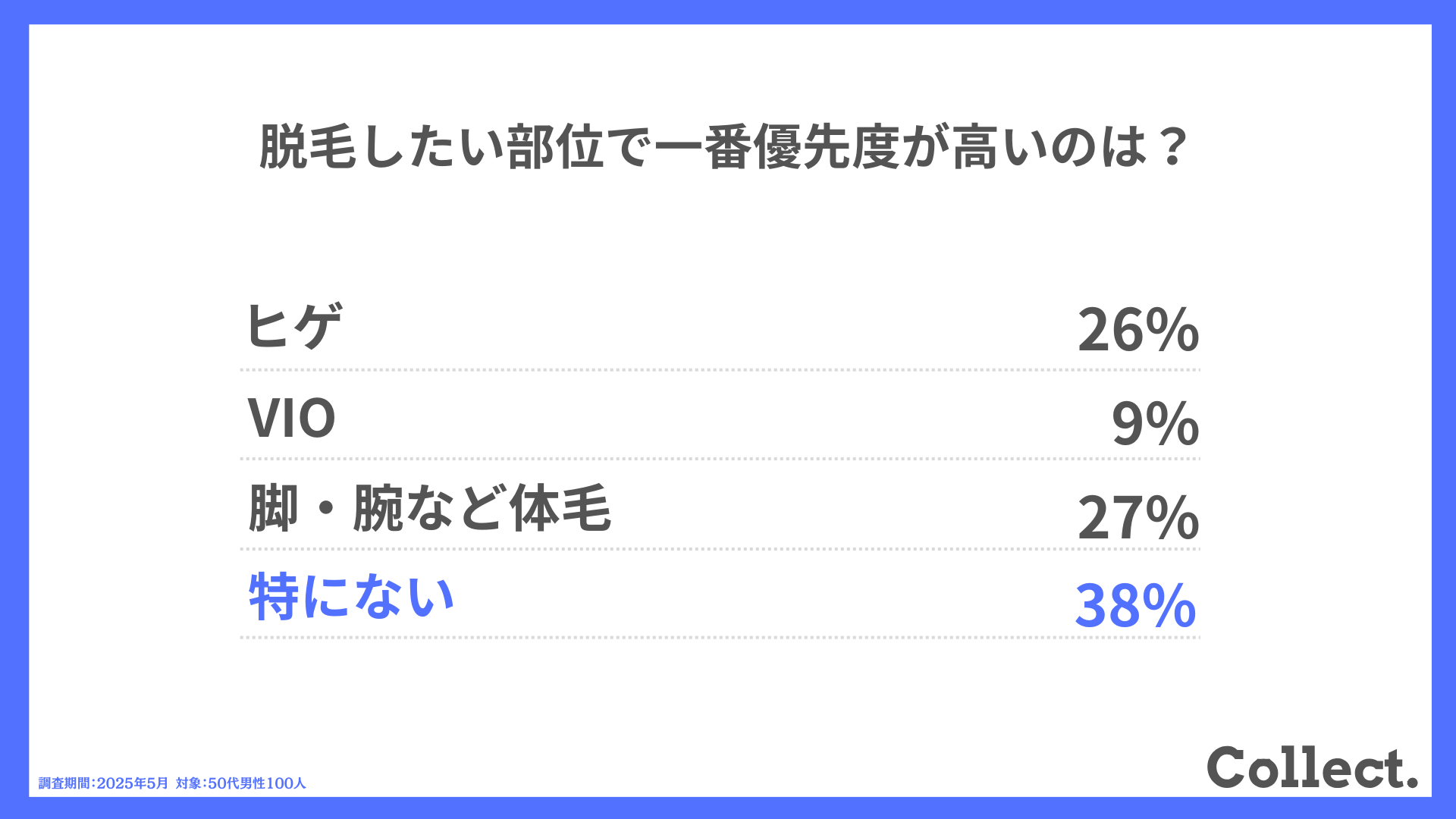 脱毛したい部位で一番優先度が高いのは?
