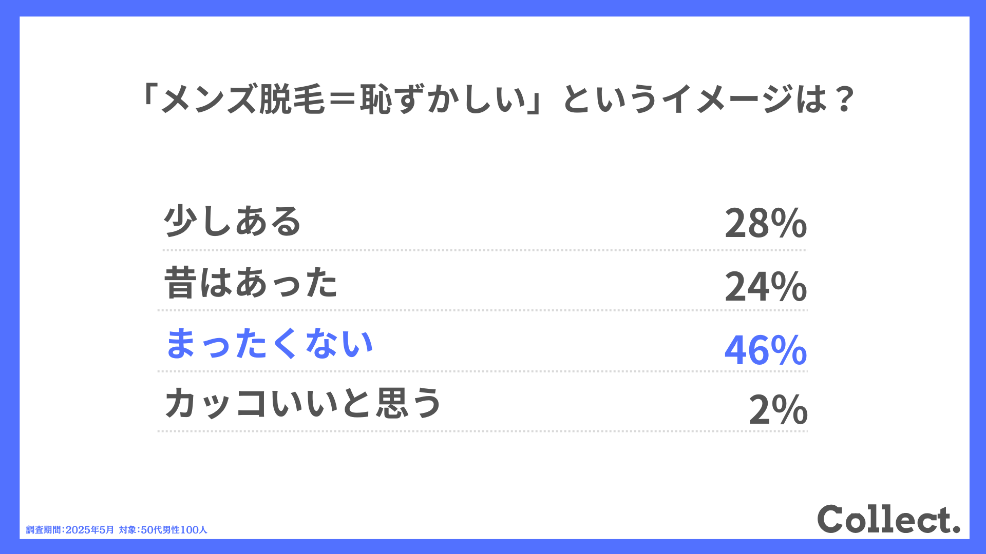 「メンズ脱毛=恥ずかしい」というイメージは?
