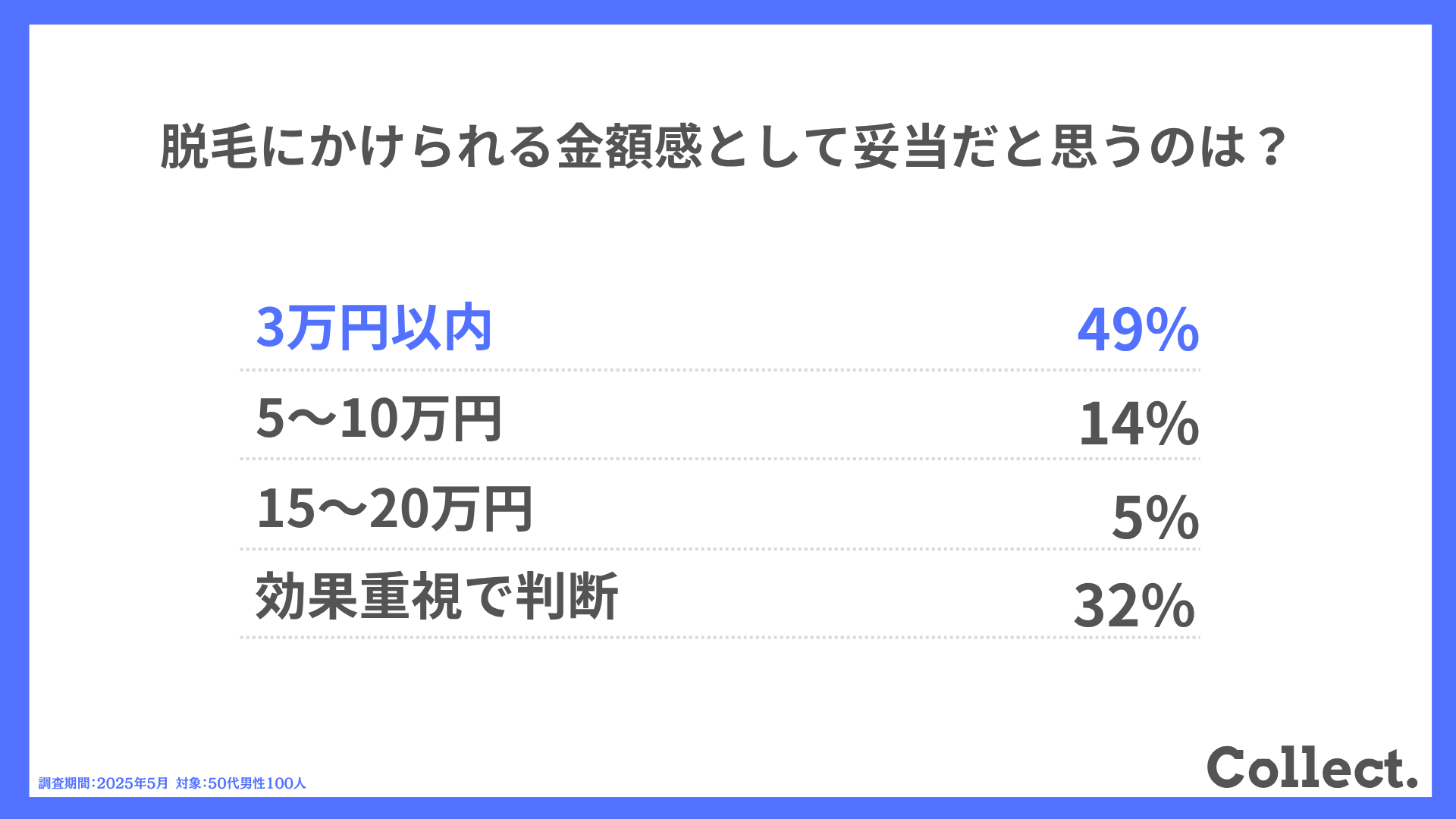 脱毛にかけられる金額感として妥当だと思うのは?