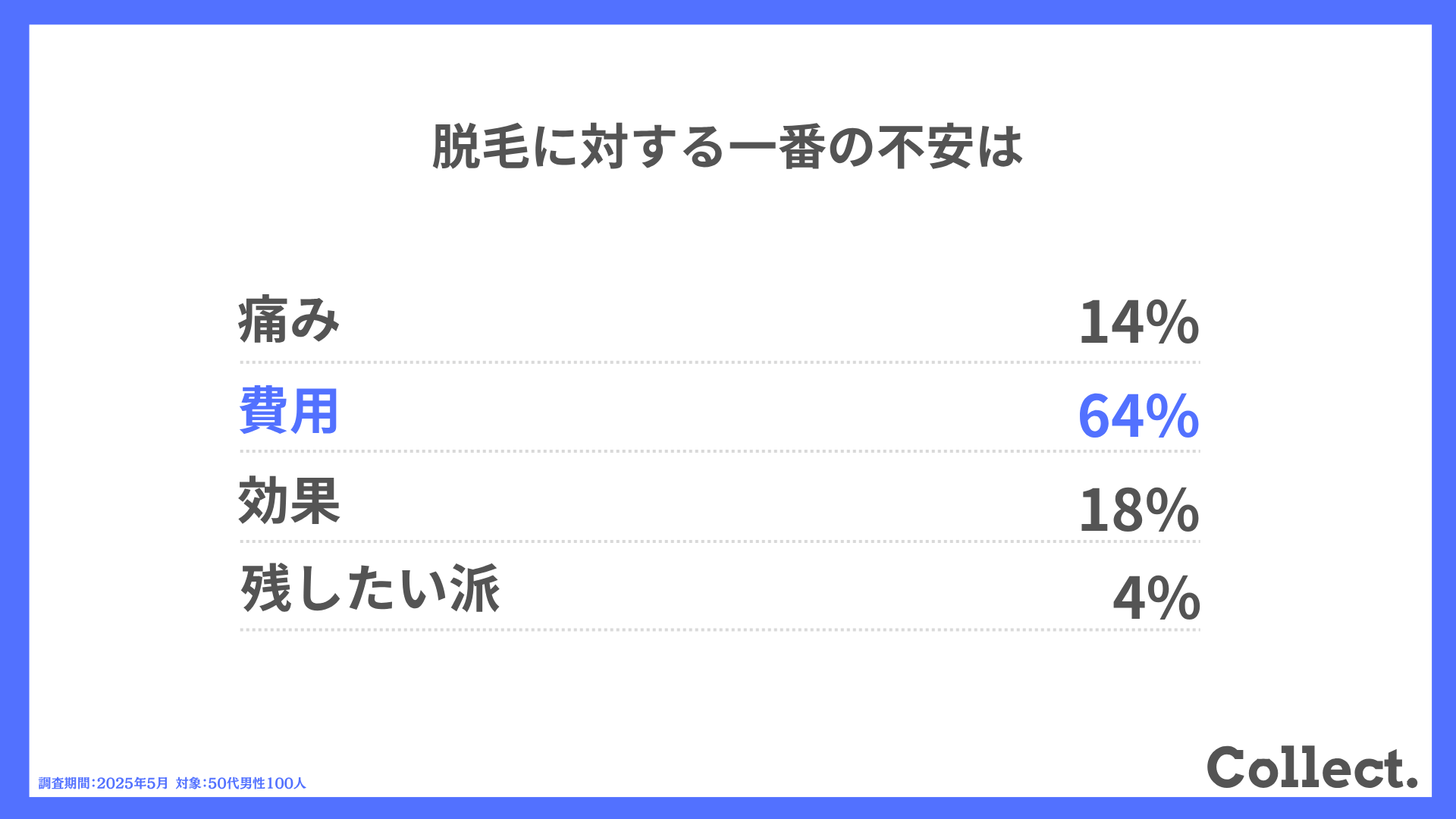 脱毛に対する一番の不安は?