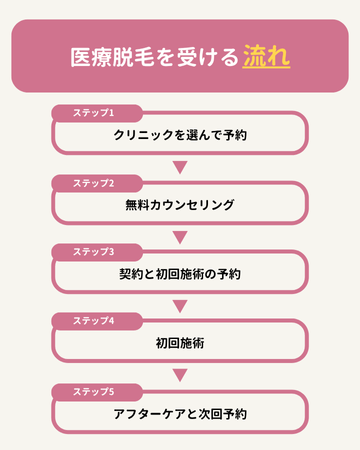 医療脱毛を受ける流れ