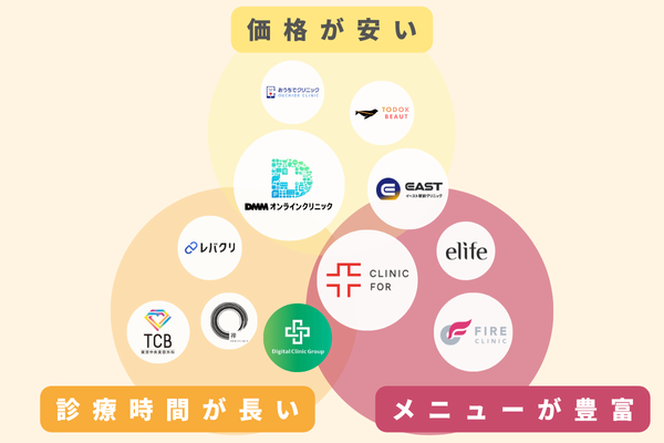 GLP-1ダイエットのオンライン診療に対応したおすすめクリニック11選