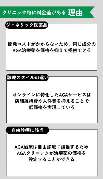 AGAクリニックにより料金に差がある理由