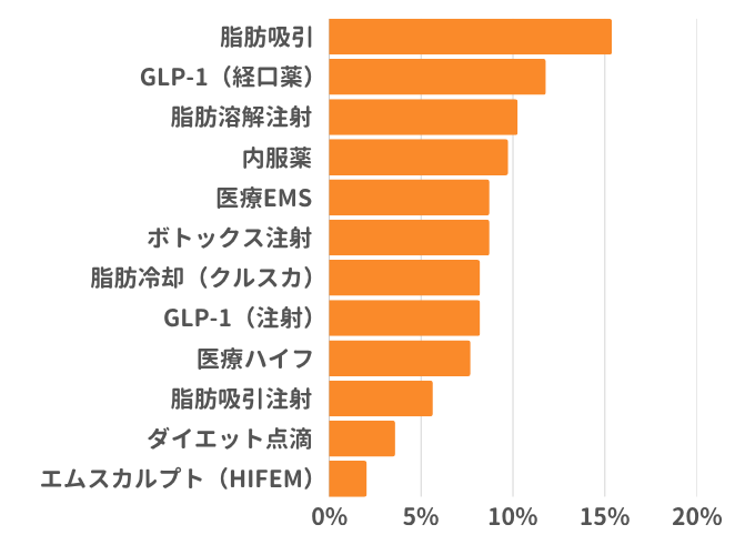 医療ダイエットで受けたことのある施術はなんですか？（女性）