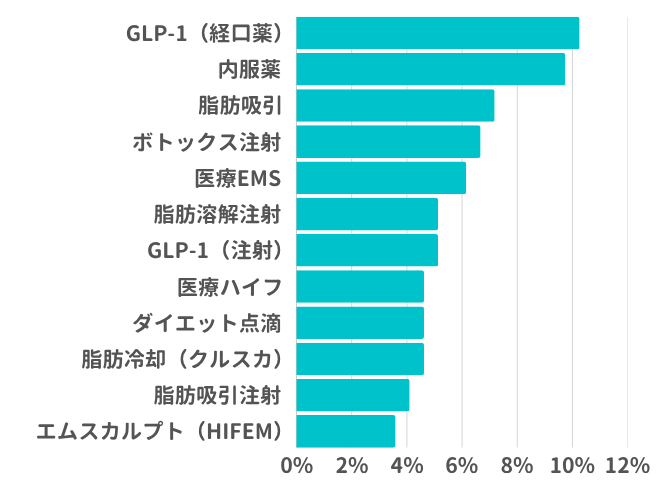 医療ダイエットで受けたことのある施術はなんですか？（男性）