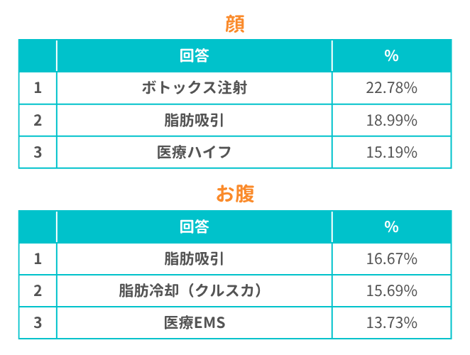 どの部位をダイエットするためにその施術を受けましたか？（顔・お腹）