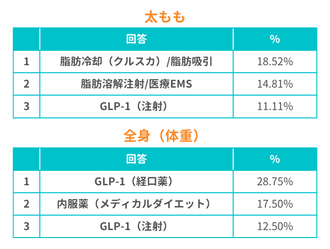 どの部位をダイエットするためにその施術を受けましたか？（太もも・体重）