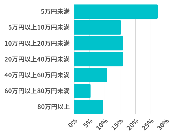医療痩身にかけた総額はどれくらいですか？
