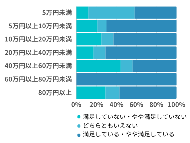 医療痩身にかけた総額＆医療痩身の満足度はどれくらいですか？