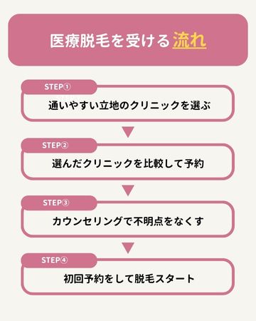医療脱毛を受ける流れ
