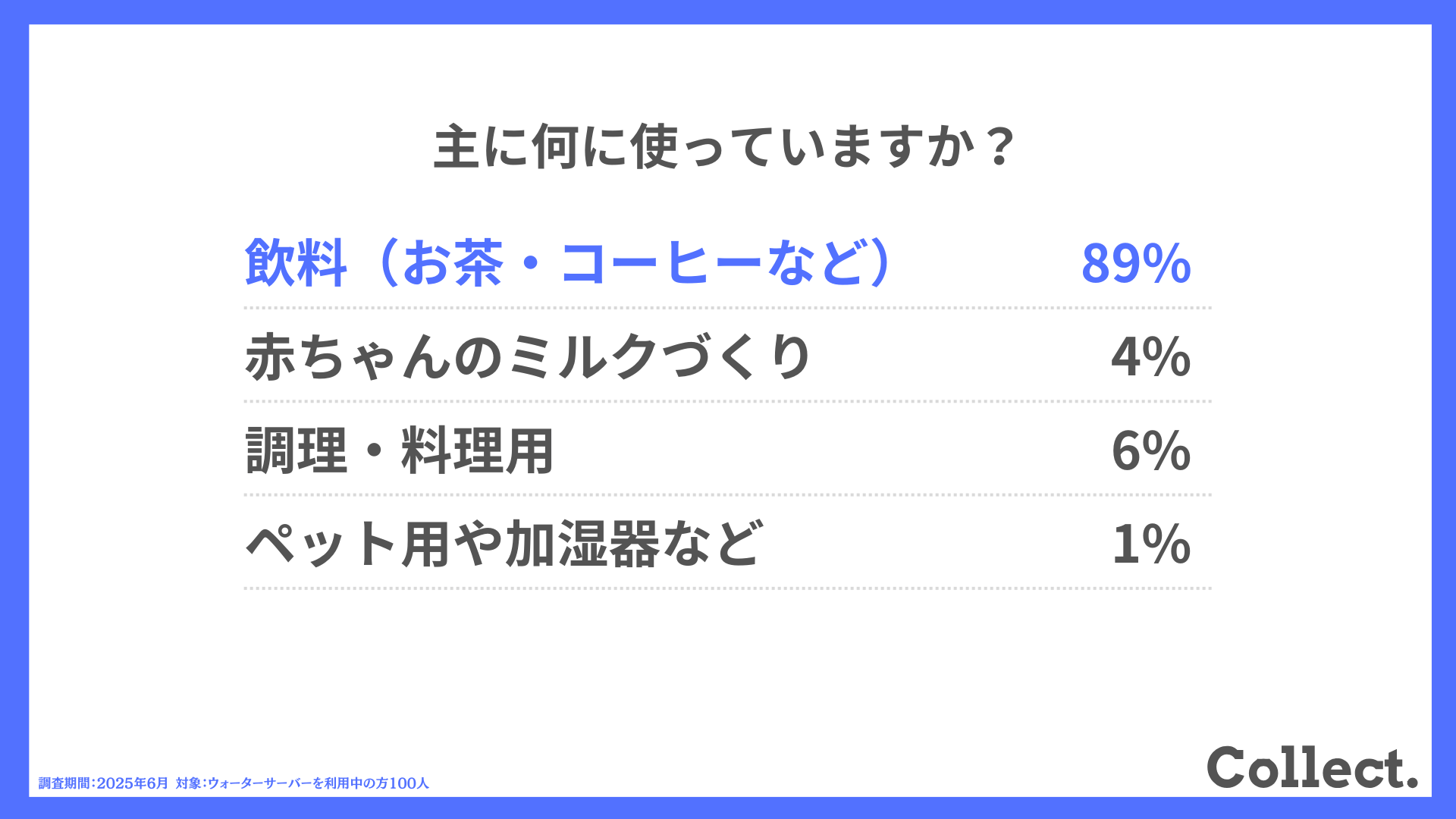 主に何に使っていますか？