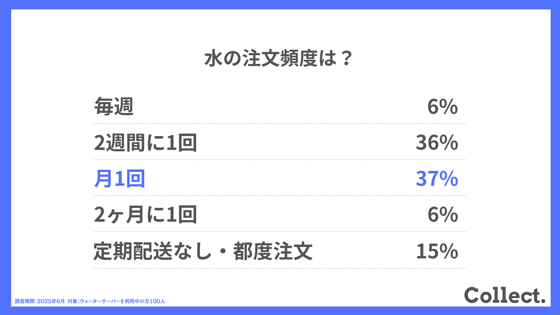 水の注文頻度は？