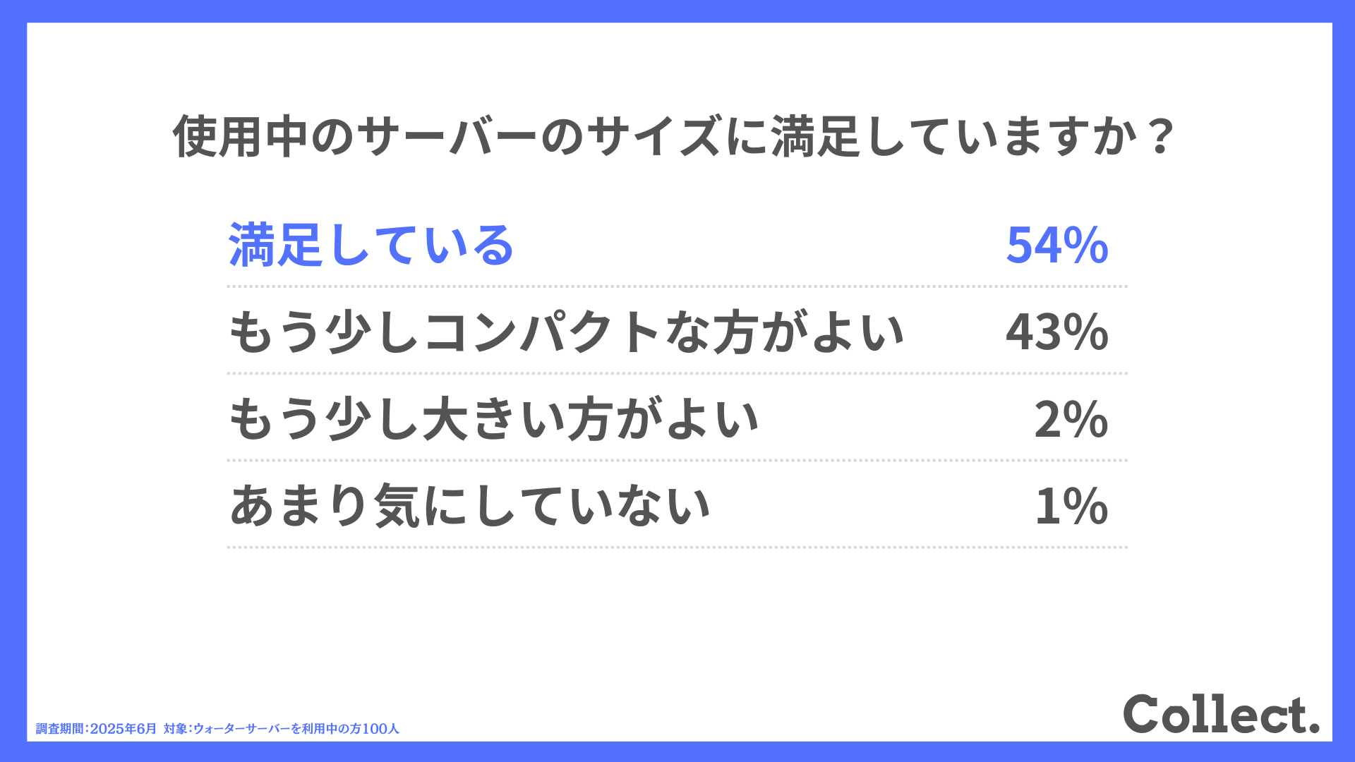 使用中のサーバーのサイズに満足していますか？