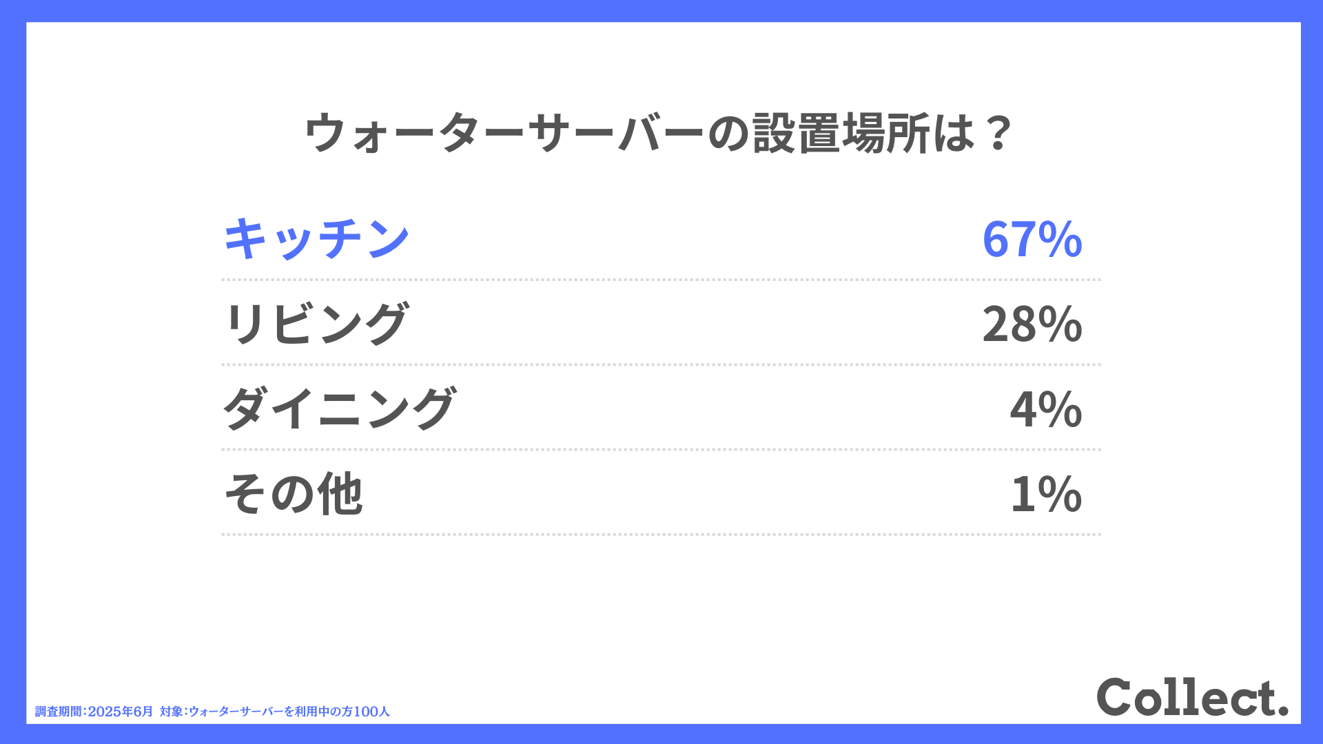 サーバーの設置場所は？