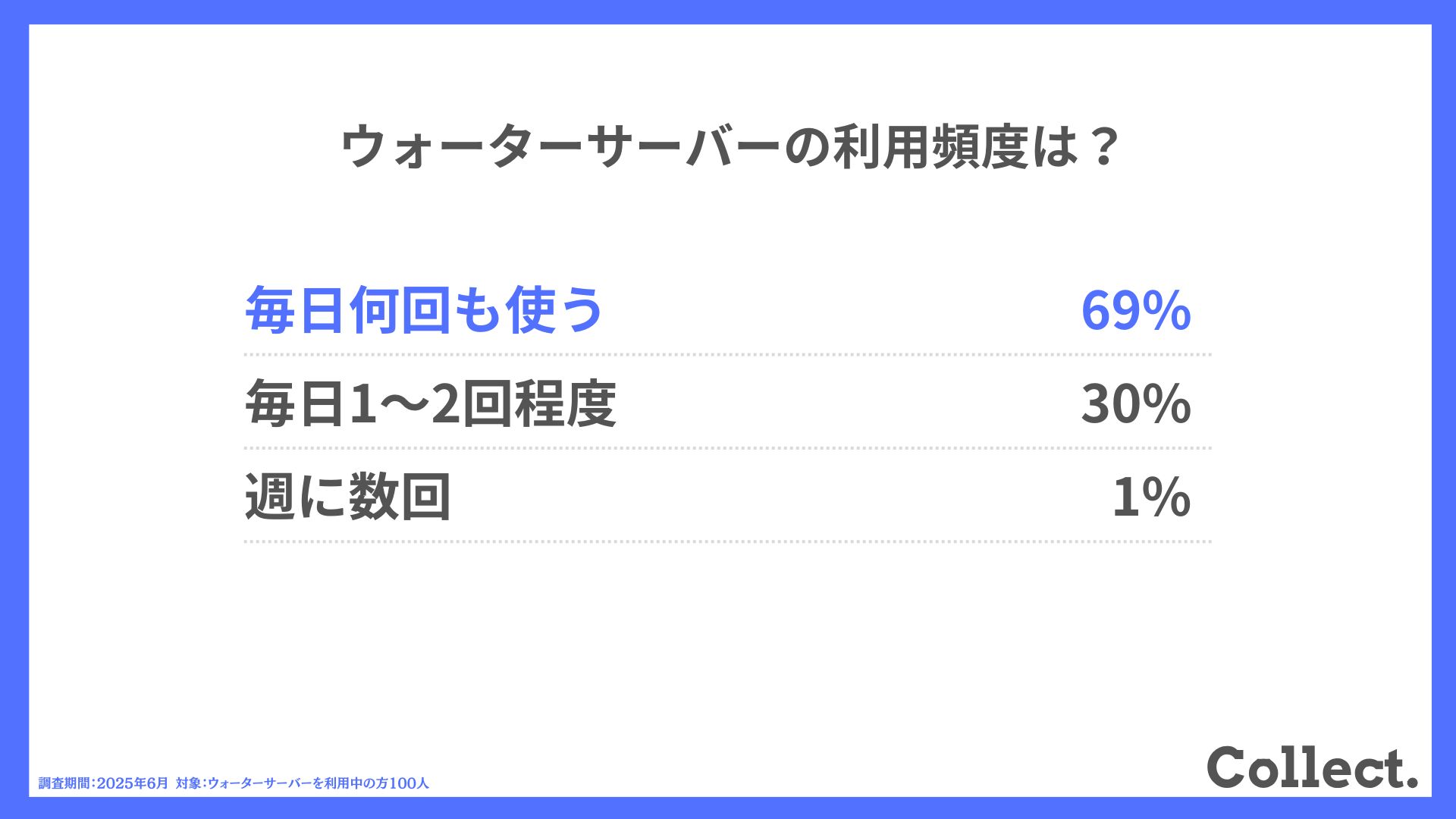 ウォーターサーバーの利用頻度は？
